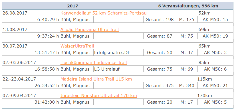 DUV-Statistik Magnus Bühl 2017
